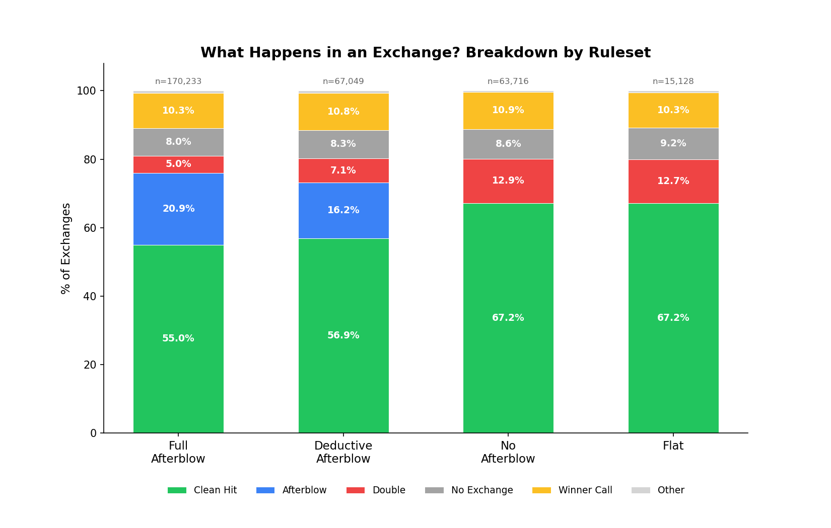 Percentage breakdown of exchange types by ruleset family. Total exchange counts shown below each bar.