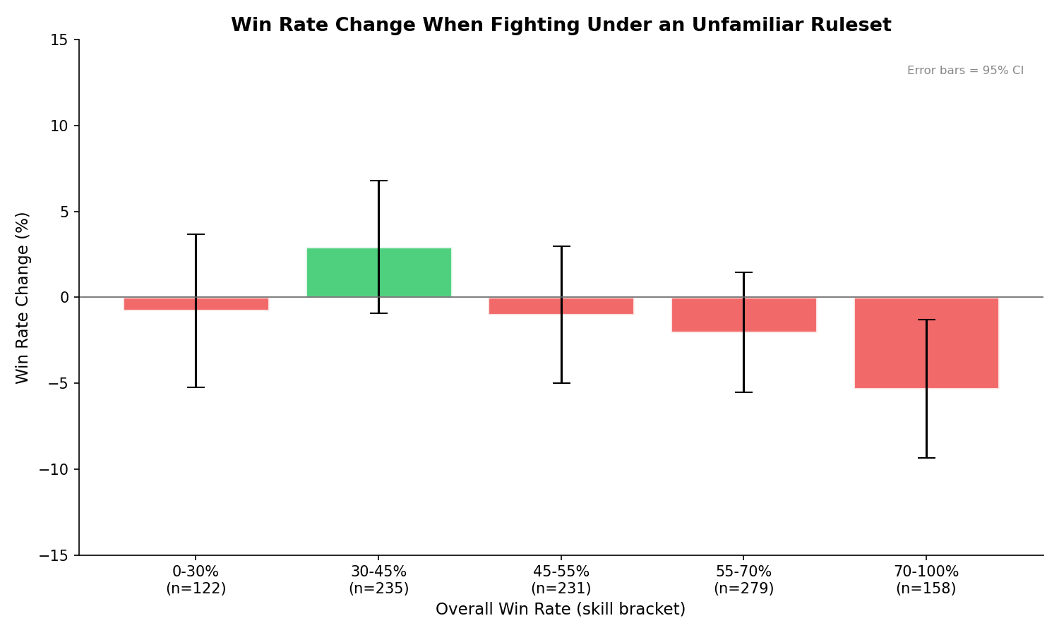 Win rate change when fighting under an unfamiliar ruleset, by skill bracket. Error bars show 95% confidence intervals. Sample sizes shown per bracket.
