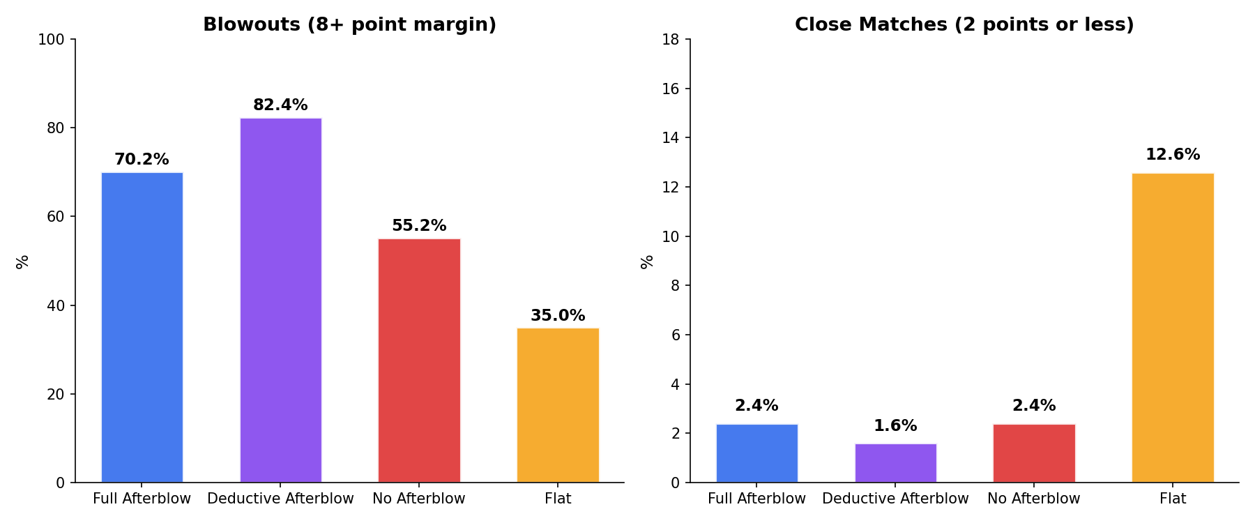 Blowout rate and close match rate by ruleset family.